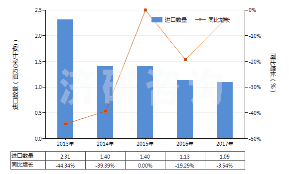 2013-2017年中國人造纖維短纖＜85%與其他纖維混紡染色布(HS55169200)進(jìn)口量及增速統(tǒng)計(jì)